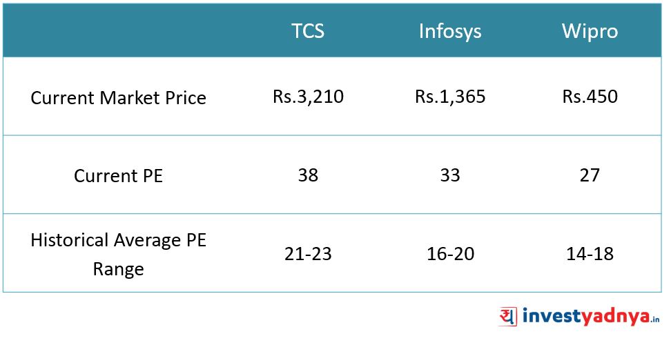 TCS vs Infosys vs Wipro Valuation